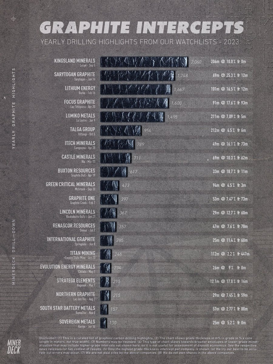 MinerDeck's tweet image. Graphite yearly drilling highlights — 2023