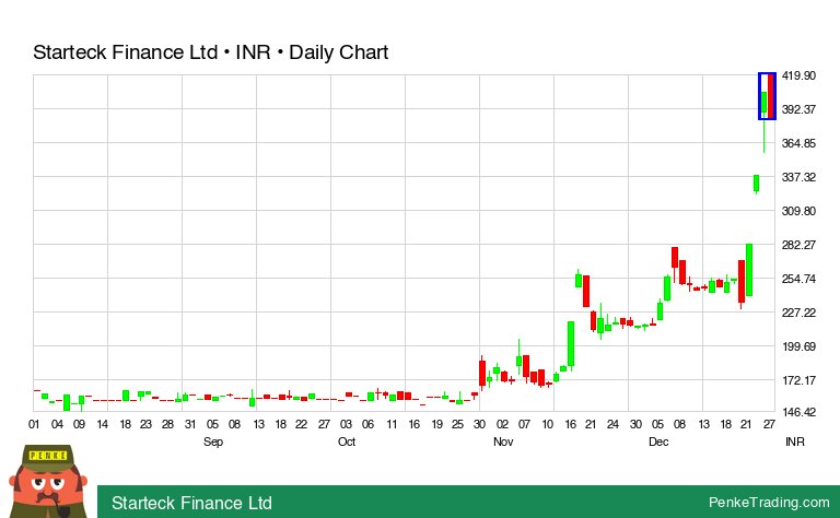 PenkeInvesting's tweet image. I found you a Bearish Engulfing Candle Pattern on the daily chart of Starteck Finance Ltd.

 $starteck #starteck #bearish #bse #xbom

penketrading.com/symbols/STARTE…