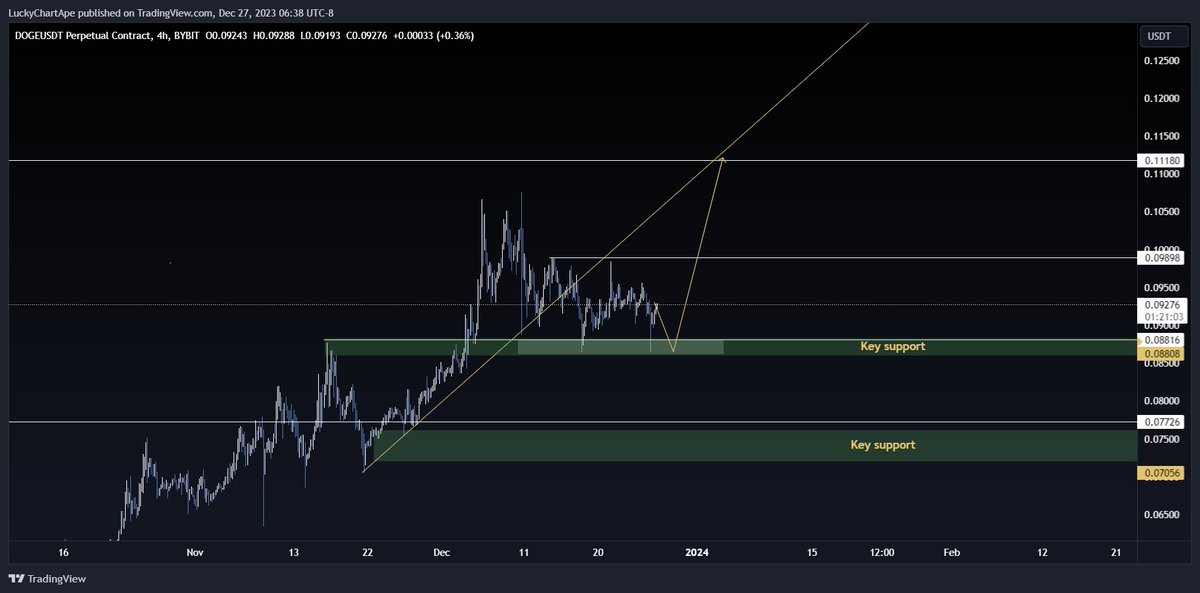luckychartape's tweet photo. First relevant Key support still holding on $DOGE. It makes sense for me to have some risk managed longs while this level is still holding https://t.co/1ivAPpc6KZ