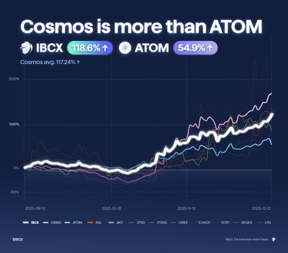 IBCX 2023 Recap

It all started from the idea and the need to have an index token that represents the complex, diverse Cosmos ecosystem.

We've come a long way. Join us in taking a quick look back at our journey in successfully establishing IBCX as the true Cosmos index token.