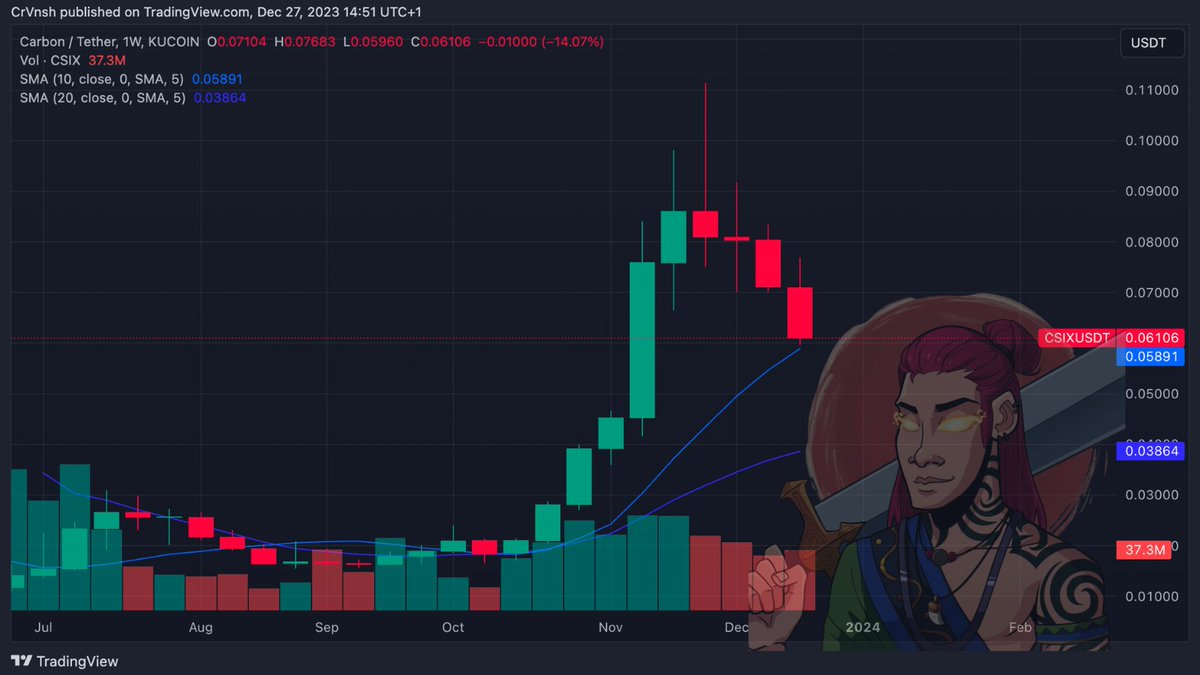 CrVnsh's tweet photo. $CSIX Price Stats:

- Avg Trading Volume: $7,783,190 (22nd Dec)
- Opening Price: $0.07104
- Closing Price: $0.06106
- High: $0.07683
- Low: $0.05960
- Weekly Price Change: -0.01000 (-14.07%)

#WeeklyPrice #PriceStats #CSIX #CarbonBrowser
