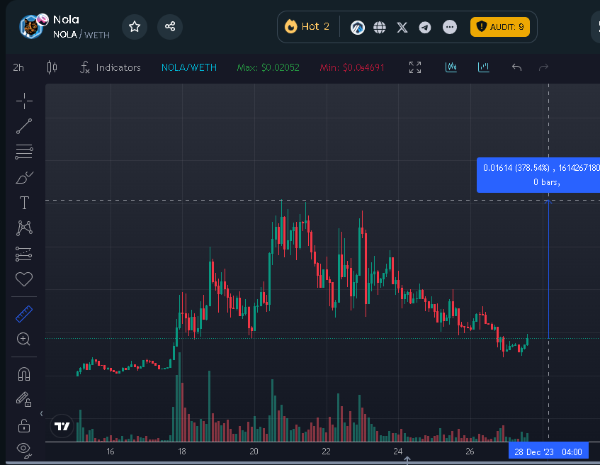 1MillSaviour's tweet photo. $NOLA alot of upside potential, ATH 20M sitting now at  around 4M 

$ARB the next chain to print millionaires @PhluxKapacitor https://t.co/680FmOvUv3