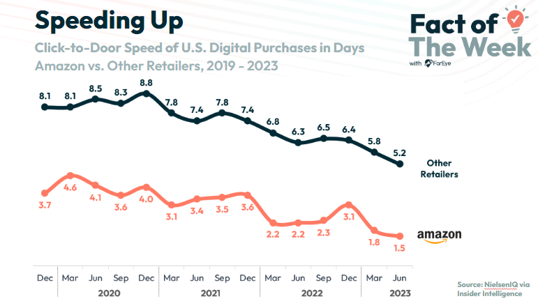 Amazon, boasts an average delivery speed of approximately 1.5 days, and the pace is only accelerating. In response, various retailers are ramping up investments in their logistics/delivery technologies. 
Explore more industry insights at: hubs.li/Q02dNBVT0 🚀🌐
