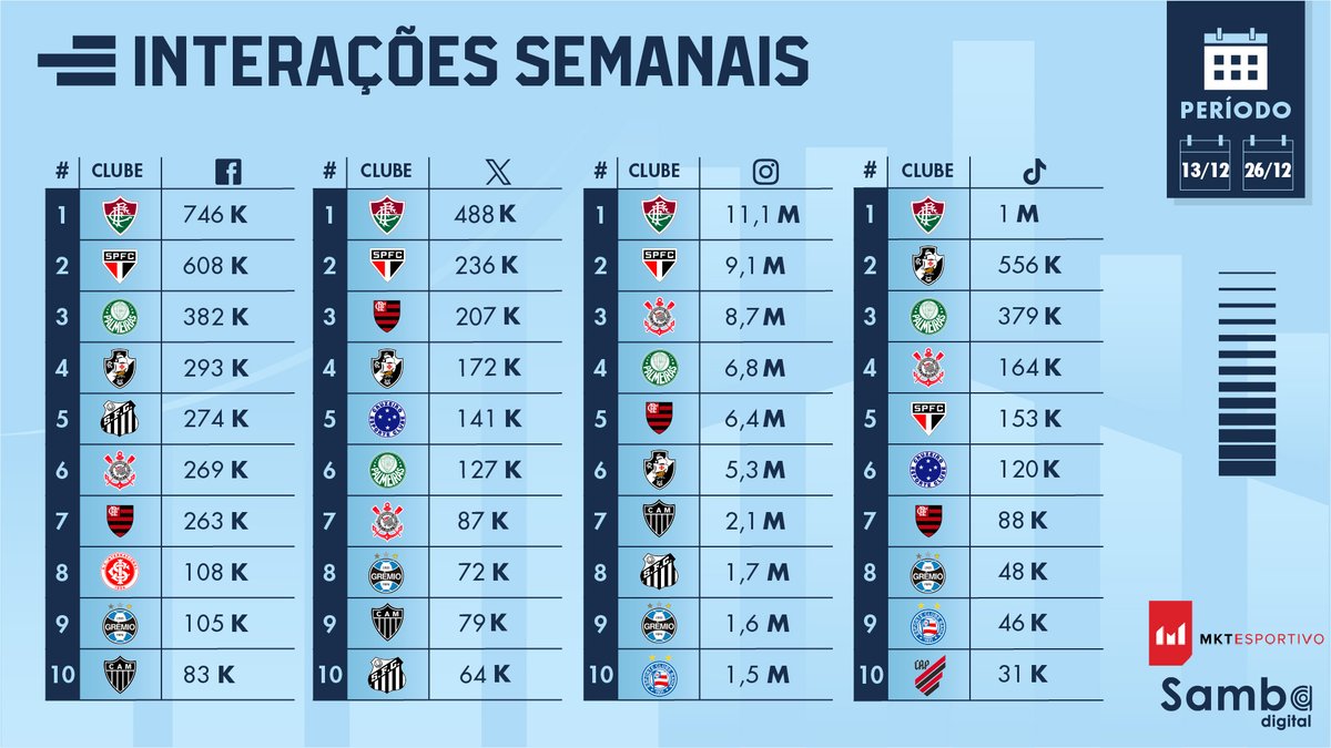MKTEsportivo (@mkt_esportivo) on Twitter photo O <a href="/FluminenseFC/">Fluminense F.C.</a> ficou em segundo lugar no Mundial de Clubes e liderou todas as redes sociais no Brasil nas duas últimas semanas.
No TikTok, que abordaremos mais adiante, um domínio absoluto do Flu. O <a href="/FluminenseFC/">Fluminense F.C.</a> ficou em segundo lugar no Mundial de Clubes e liderou todas as redes sociais no Brasil nas duas últimas semanas.
No TikTok, que abordaremos mais adiante, um domínio absoluto do Flu.