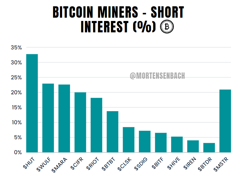 CyclesWithBach's tweet photo. #Bitcoin miners - Short interest %, update (Fintel) 🚨

Short sellers are in trouble 😉🚀

1. $HUT - 32.74% (Not sure about this post merger)
2. $WULF - 22.58%
3. $MARA - 22.60%
4. $CIFR - 20%
5. $RIOT - 18.16% 
6. $BTBT - 13.73%
7. $CLSK - 8.42%
8. $SDIG - 7.20% 
9. $BITF - 6.51%
10. $HIVE - 5.25%
11. $IREN - 4.01%
12. $BTDR - 3.13%

$MSTR 20.93%