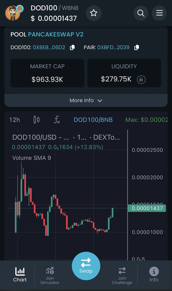 Looks like the reversal is confirmed! 

This gem is getting ready to run!

dextools.io/app/en/bnb/pai…

#DOD #bnb #prize #burn #CryptoChristmas #eth #BTC