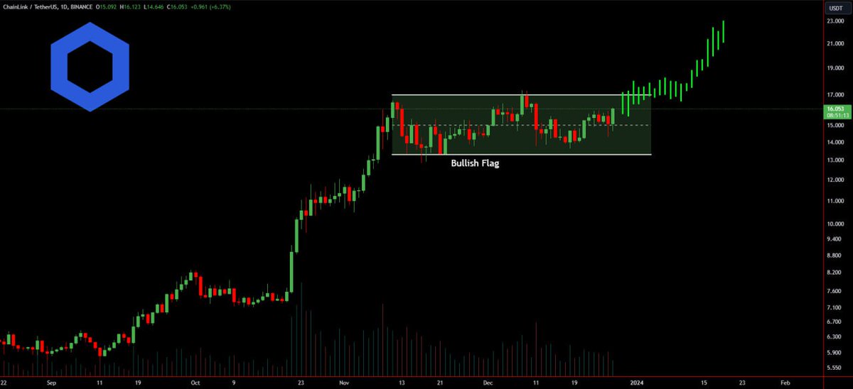 BadrChain's tweet image. 💰 #LINK/USDT  صعود على الاطار الزمني اليومي👀

ومن المتوقع ان ترتفع العملة على المدى القصير📈