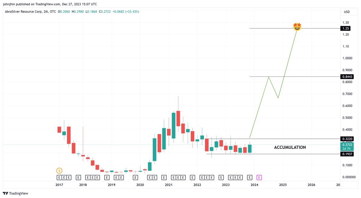 johnjhin7's tweet photo. $ABBRF, M. BULLISH SET UP.
#ABBRF #SILVER https://t.co/tVhgltLzJL