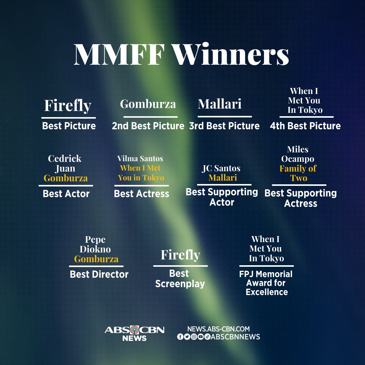ABSCBNNews's tweet photo. Congratulations! 👏🎬

Here are the winners at the 2023 Metro Manila Film Festival Gabi ng Parangal.

"Firefly" bagged the Best Picture and Best Screenplay awards, while "Gomburza" won the most accolades including Best Actor, Best Director, and 2nd Best Picture. https://t.co/nqsuTkOVbL