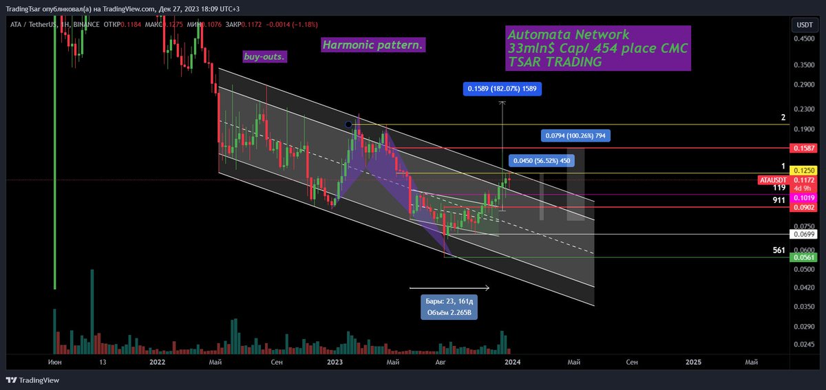 TsarTrading's tweet photo. #ATA/USDT 1W Global update.

Price reaching resistance of a channel. Huge volume entering. Also reached red zone of 0.1587$ level. Next targets are on chart.

Probability of continuation after potential short consolidation

#ATA #Trading #crypto #bullrun #altseason #aaltcoins #go https://t.co/C6UJi8cSZC
