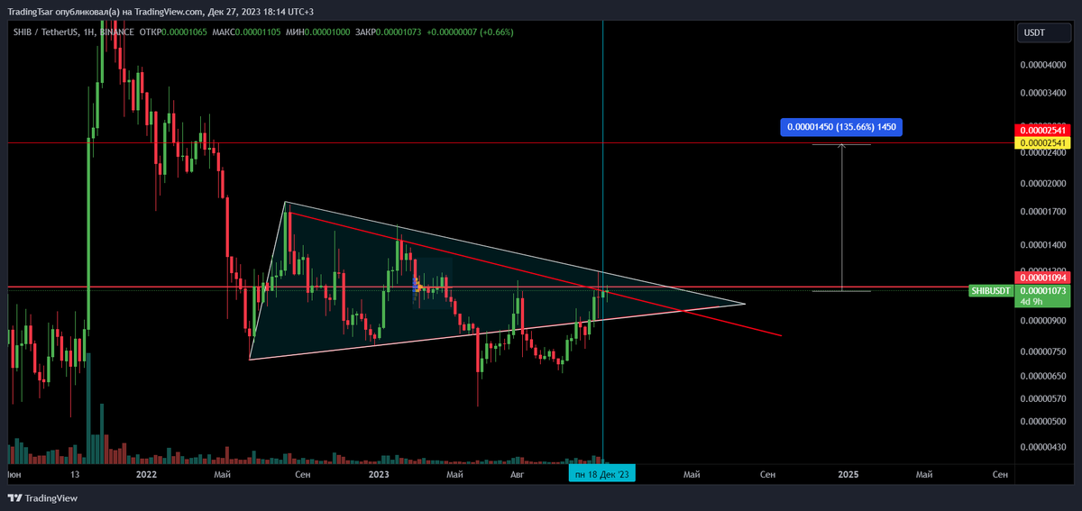 TsarTrading's tweet photo. #SHIB/USDT 1W. Globally. Formed Big symmetrical triangle.

Now breaking middle-term resistance. Potential midterm target is on chart.

Forming big double bottom on a weekly TF.

#SHIB #Update #Traingle #DB #shiba #shibainu #triangle #trading #doublebottom #altcoins #memecoins #go https://t.co/n1prluUK96