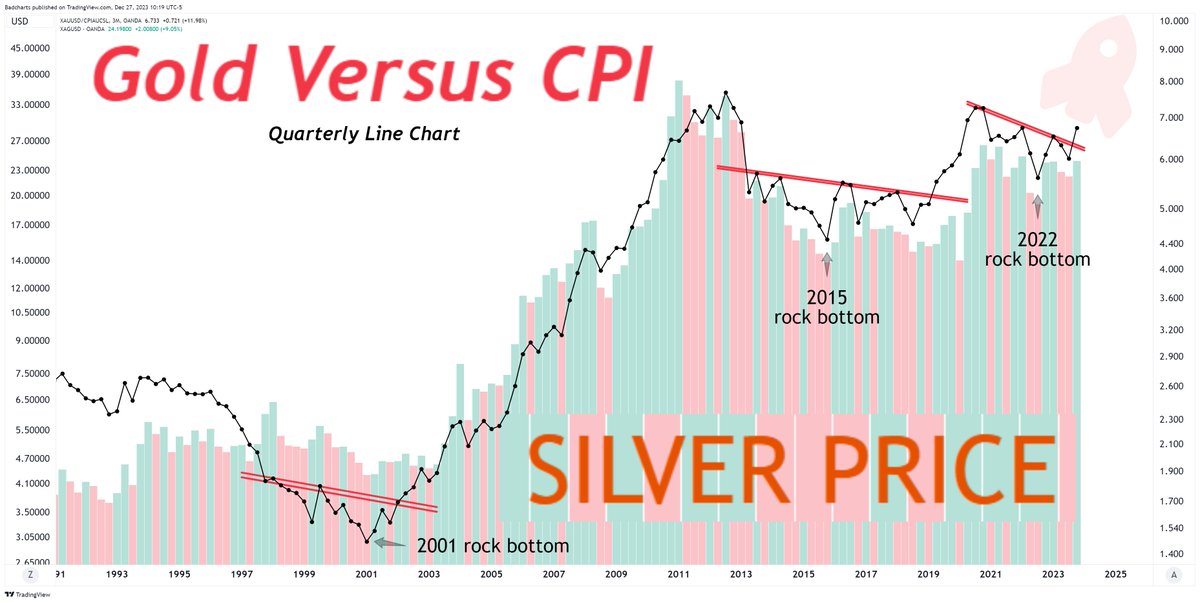 badcharts1's tweet image. Once again, I&apos;ll repeat myself and remind you of this:
#Silver tracks #Gold&apos;s performance versus #Inflation.

So guess what is about to be CONFIRMED in a couple of days?

Might need a bigger rocket ship... Happy Holidays!