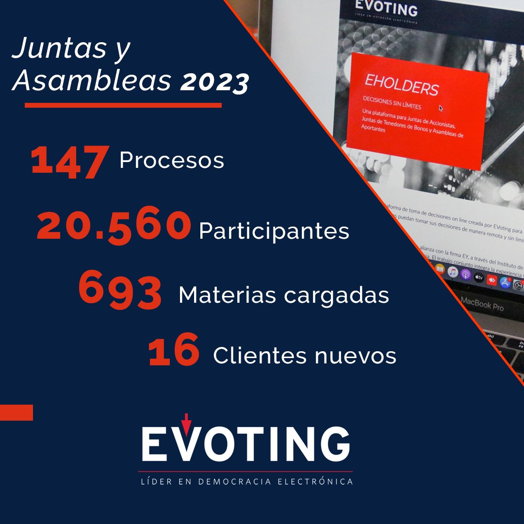Nuestras plataformas #EAsambleas y #EHolders experimentaron un gran año en el 2023; incluso esta última superó los 500 procesos desde su inicio en 2020.

¡Gracias por confiar en nuestro servicio! 🙌