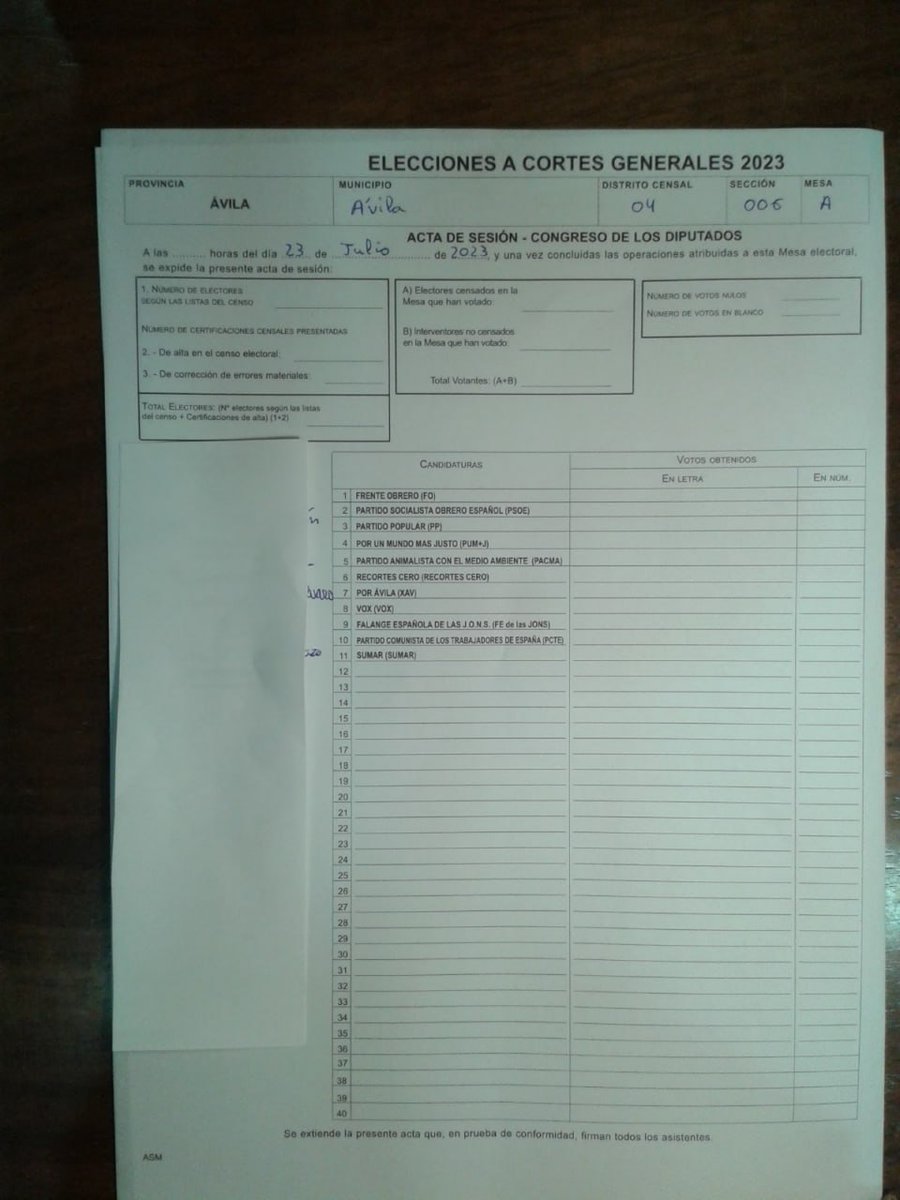 🔴 TENÍAN PRISA EN ÁVILA Y NO RELLENARON EL ACTA

Otro ejemplo más de que no se hace el escrutinio general: sumar todas las actas de las mesas para obtener los resultados definitivos en cada provincia. Se dan por buenos los resultados de Indra.

Si hubieran hecho el escrutinio