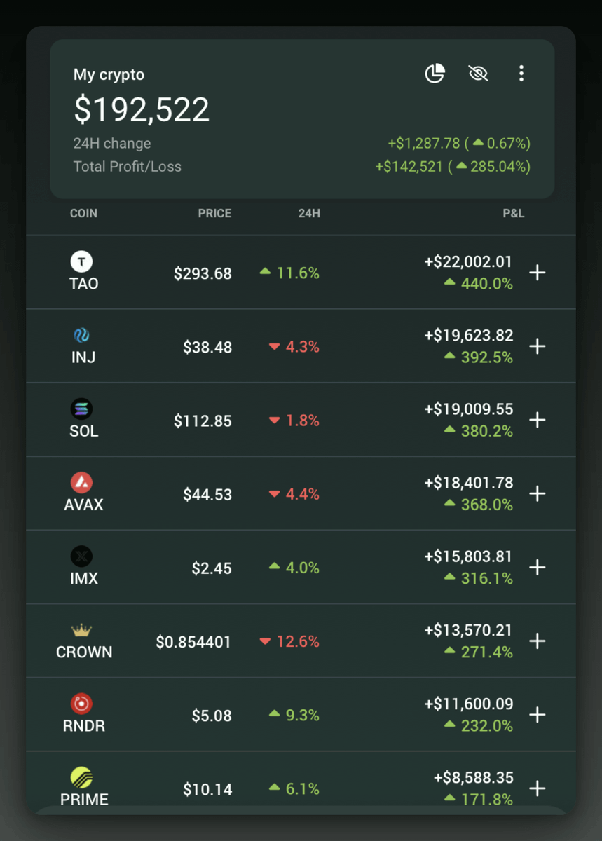 wacy_time1's tweet photo. L1/L2: $SOL, $AVAX, $INJ, $KAS, $OP
GameFi: $PRIME, $CROWN, $IMX
AI: $TAO, $RNDR

Such portfolio I put together for a friend who asked me in September to help compile his portfolio.

• $50,000
• 10 coins
• $5,000 per position
• Low risk

He made the purchases on Oct 1 and sent me a screenshot today to express his gratitude.

$50,000 -> $187,000

Even with a low-risk portfolio, the returns have been impressive, almost 4x in just three months.

Start building your portfolio now to take advantage of the hyper-growth cycle, where the returns will be exponentially higher.

"Start building" - it doesn't mean buy now with all your money. Make a watchlist, create a strategy, and follow it.