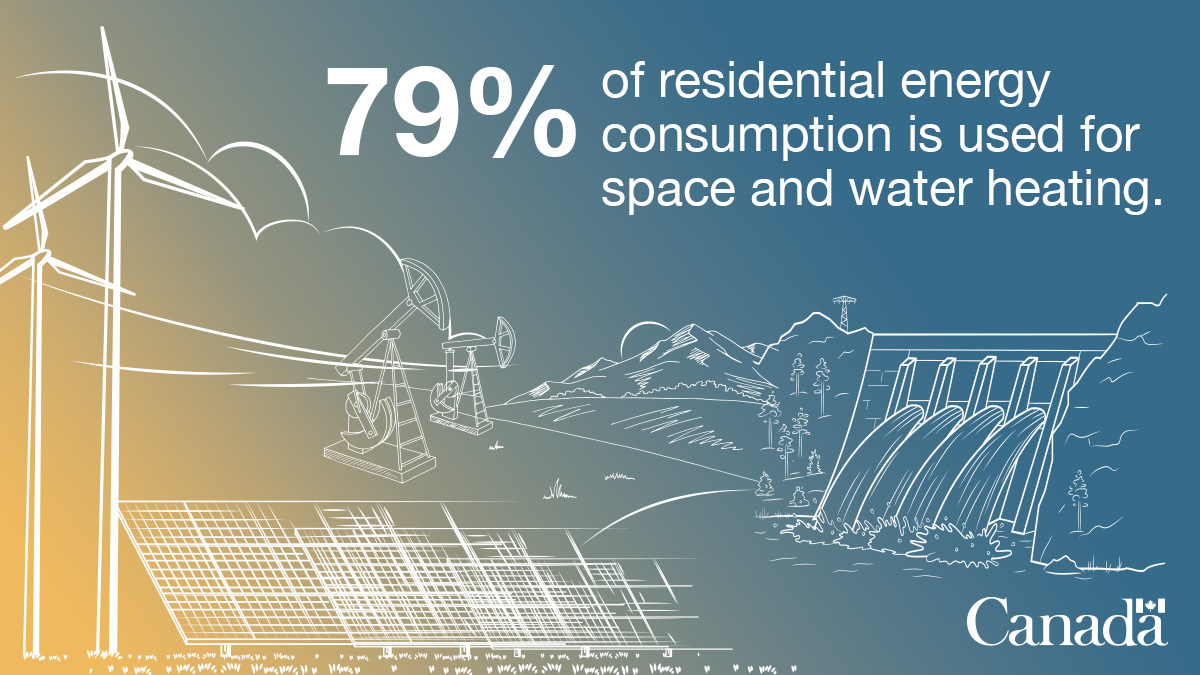 🏡⚡ Did you know that 79% of residential energy consumption is used for space and water heating? Consult our Energy Fact Book to learn more on #EnergyEfficiency trends in Canada: ow.ly/7aNW50Qm6YP 🔌