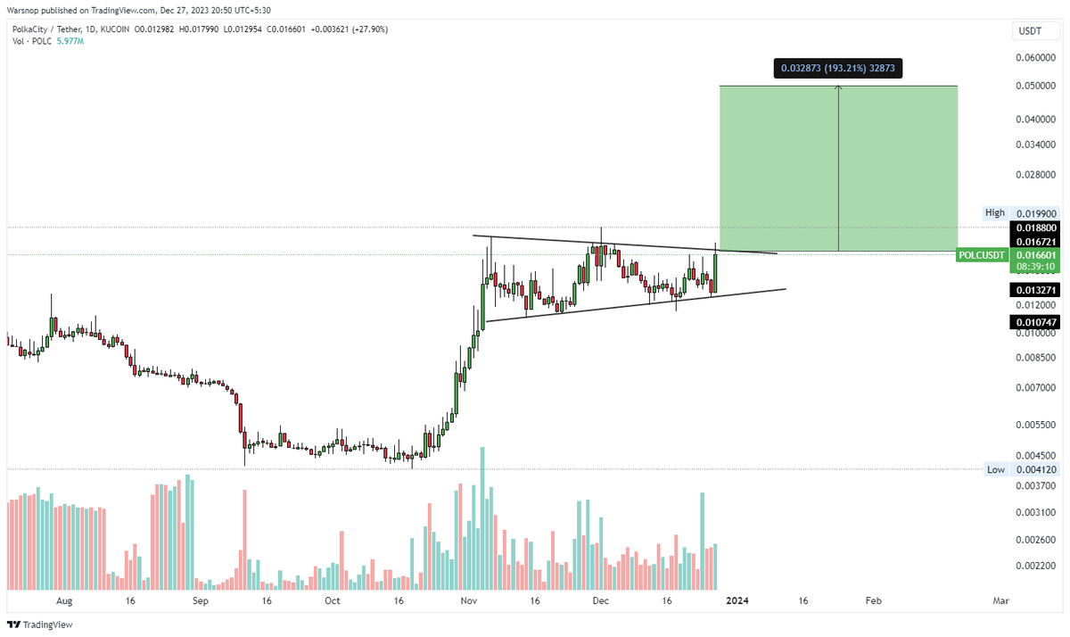 FxTroupe's tweet photo. $POLC (Kucoin) Bull flag on the daily chart! ✔️
Target should easily be 0.025$ and 0.05$ here! 💰
Telegram: https://t.co/ub6c4Ry6vT
#POLC #POLCUSDT #Crypto #Crytocurrency https://t.co/xWZbekHpv3