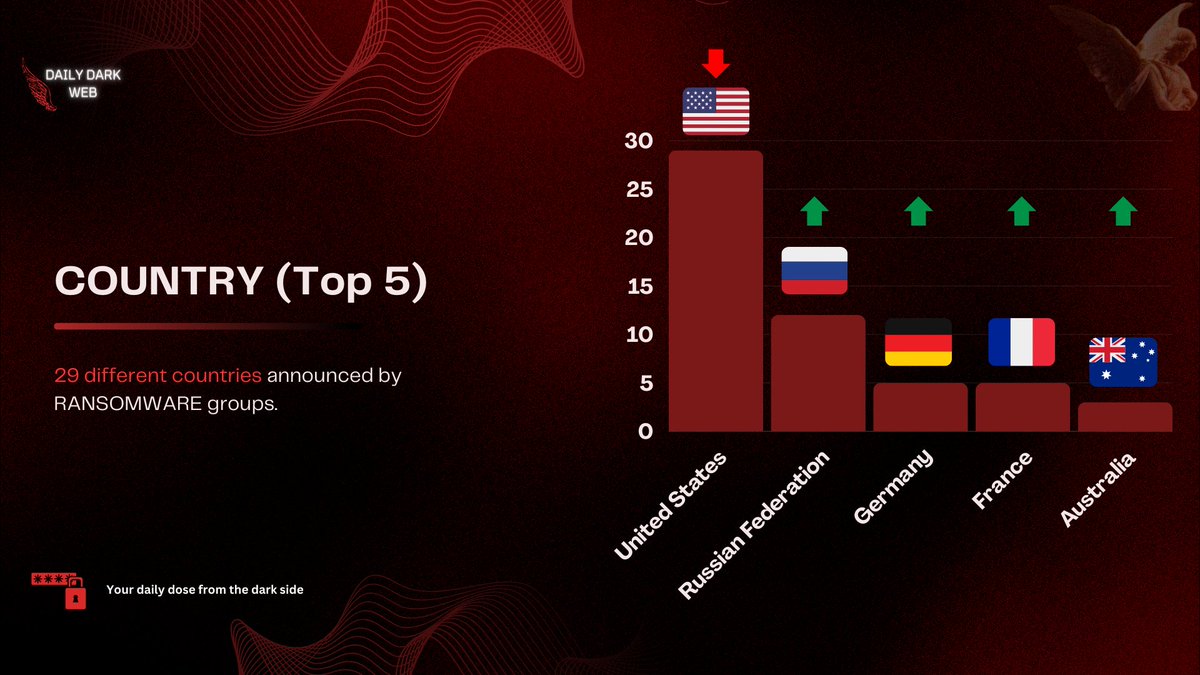 DailyDarkWeb's tweet photo. Last week's Ransomware infographic
#dailydarkweb #ransomware #Lockbit #Werewolves #8base #Stormous #RAGroup https://t.co/Md5cnsZ62Y