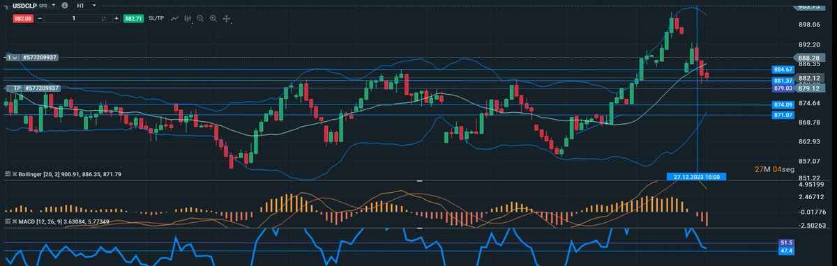Imartinramirez1's tweet image. #TRADINGUSDCLP || Comenzamos este días martes en una entrada al dólar-peso en los 888.28 aprovechando un cruce de medias móviles oportuno, con el objetivo de ir a buscar un TP al 879. 
¿Podremos lograrlo? 
#Tradingdemo