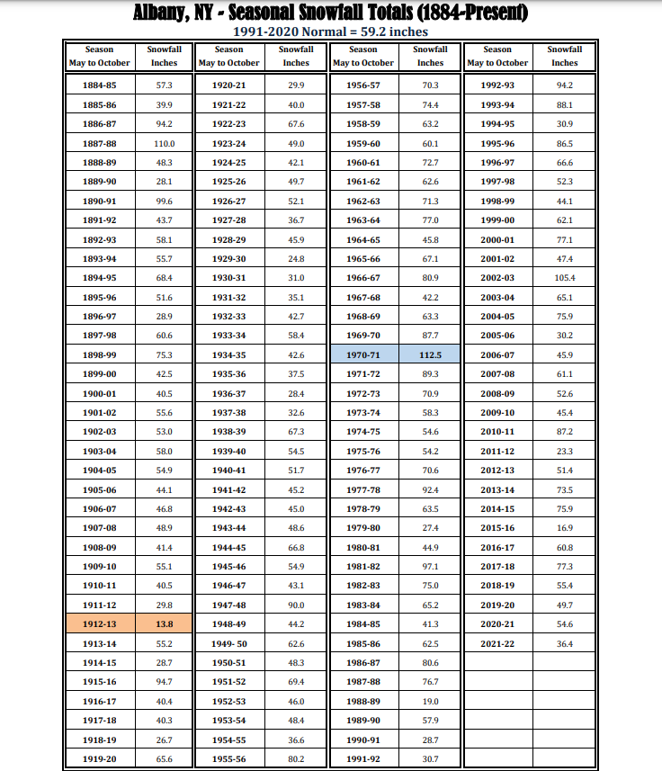 dontracy's tweet photo. @shagbark_hick From https://t.co/ZpTsGdR9xX. Albany, NY Seasonal Snowfall Totals from 1884 to 2022. The least was 1912-13 and the most was 1970-71 https://t.co/NejoWQbr4E