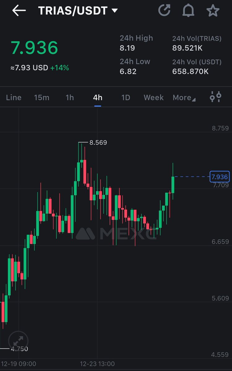 CryptoGirlNova's tweet photo. $TRIAS wants to go for another run.

10$ soon 🤝 https://t.co/IYod3QioyH