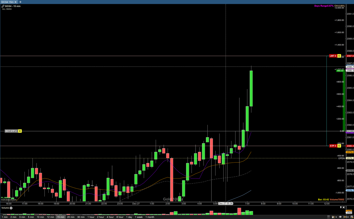 ActorGiovanni's tweet photo. Been almost 3 months of no trading.  Good to be back in the mix again.  $GC held to my target and I'm done for today!   #trading #Daytrader #daytrades #GOLD https://t.co/d9S5ytfU4F