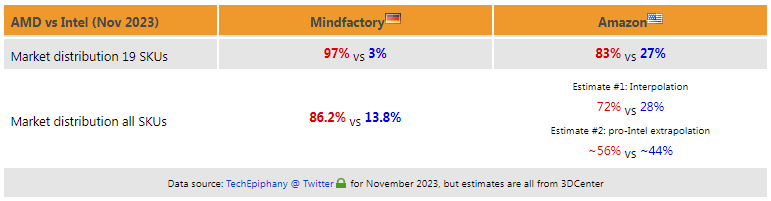 3DCenter_org's tweet photo. CPU sales figures from Amazon USA (data source: @TechEpiphanyYT) allow a comparison with the known Mindfactory figures for the first time. This reveals a surprising number of similarities. AMD also dominated the DIY segment at Amazon USA in November 2023!
https://t.co/7QccL5JXXY https://t.co/IahvvKBYcH
