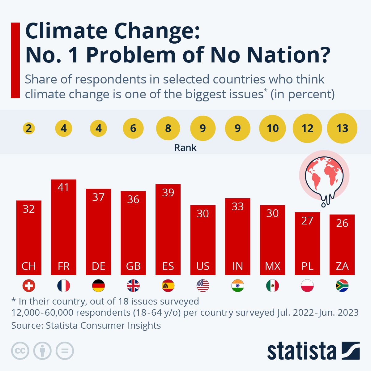 Even though we have just experienced 12 hottest months on record, the topic of climate change has still not reached the top of the agenda for many people, as data from Statista Consumer Insights shows.