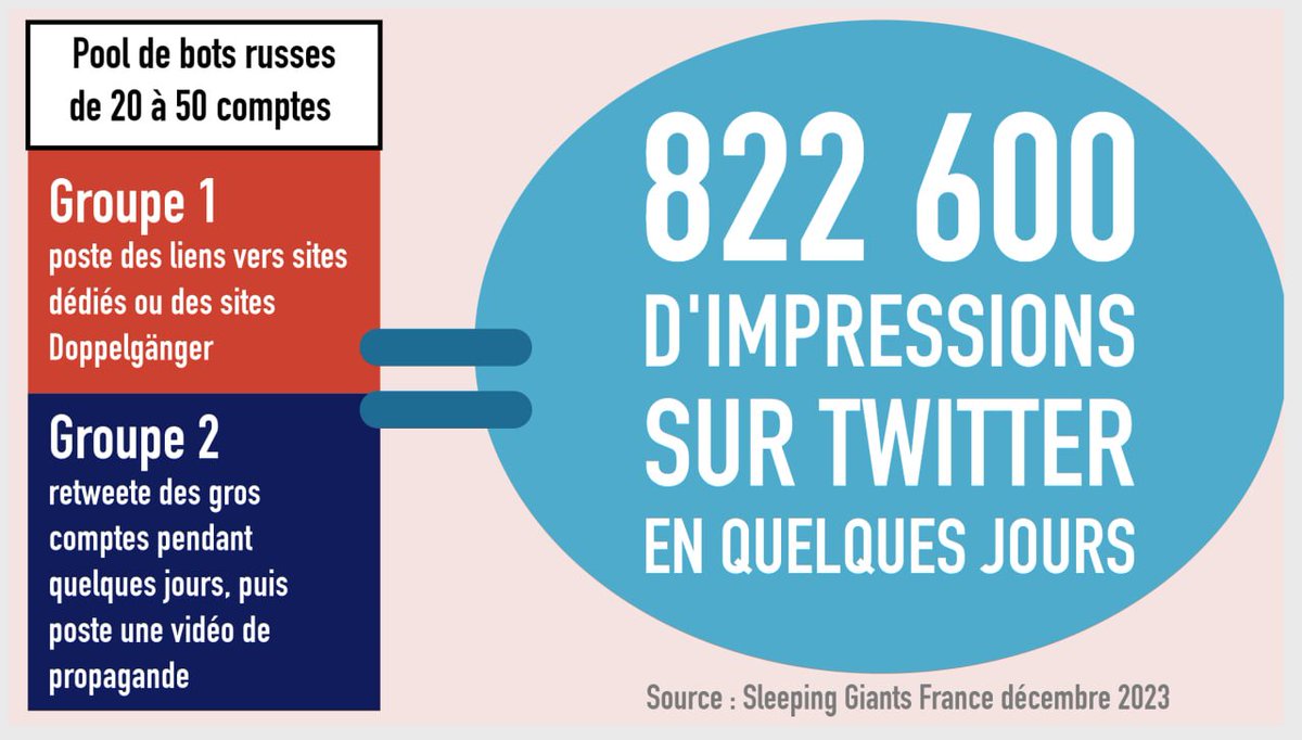 slpng_giants_fr's tweet photo. Nous avons analysé 2 cellules de bots, au total 44 comptes et +800 000 vues cumulées.
Et il y doit y avoir des centaines de cellules (2 de nos propres post ont été ainsi parasités) : cette opération de propagande russe est massive et non modérée par Twitter/X
3/3 https://t.co/6cMuqf3Dz5