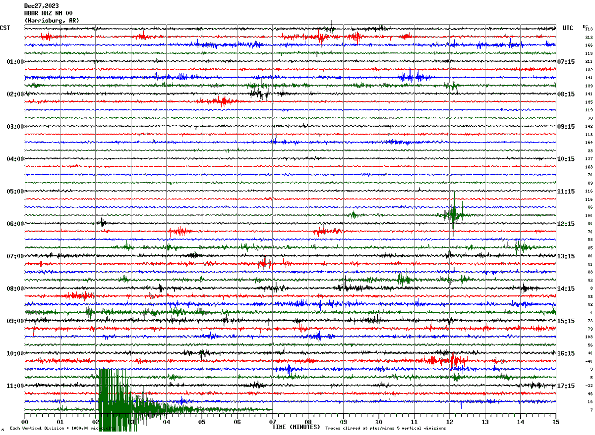 ryanvaughan's tweet photo. As you may have seen from the alert on the K8 Weather app, we did have a 3.6 magnitude earthquake. Here are some of the seismographs. https://t.co/oxO1guUtNu