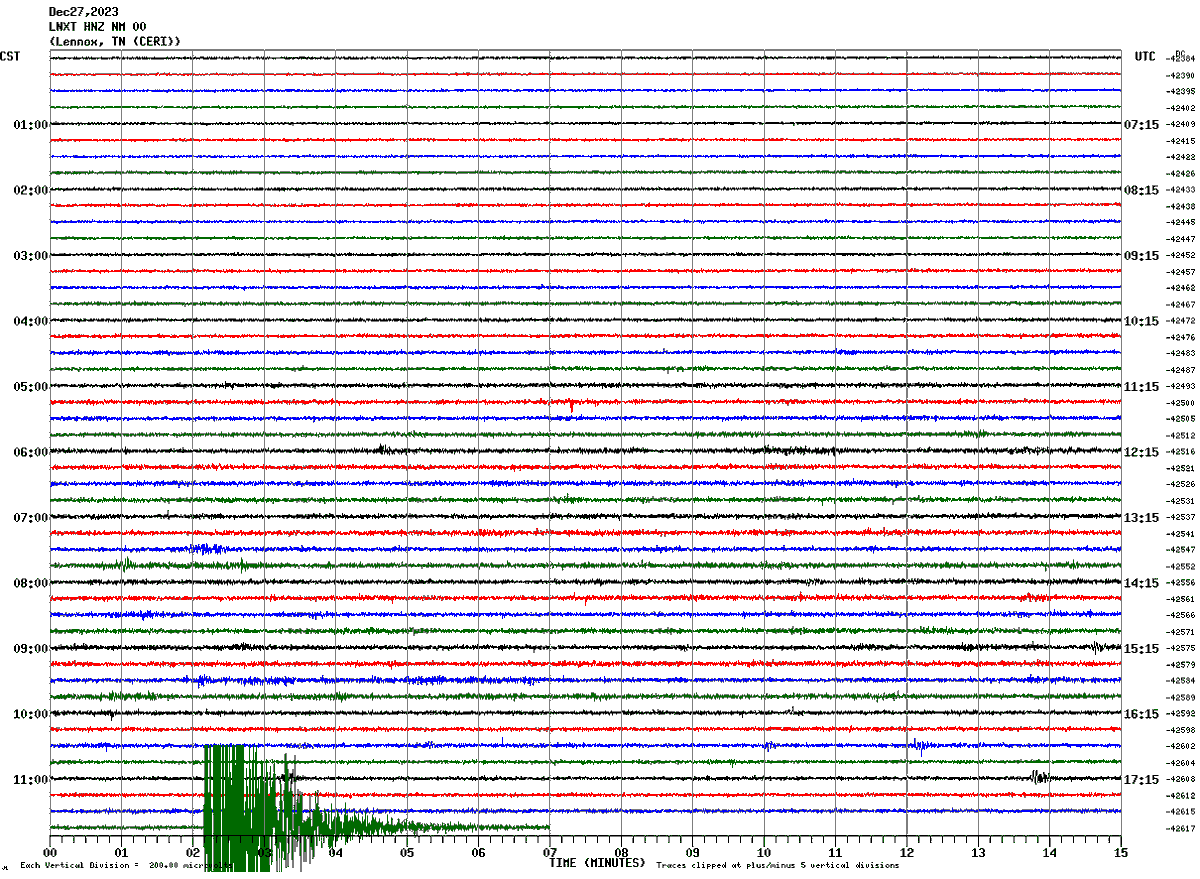 ryanvaughan's tweet photo. As you may have seen from the alert on the K8 Weather app, we did have a 3.6 magnitude earthquake. Here are some of the seismographs. https://t.co/oxO1guUtNu