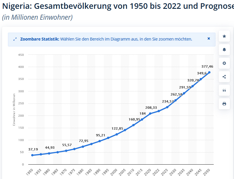 Meine Güte ist das #ÖRR-HofschranzenTV nur doof 
In der freien Wirtschaft kann ich mich selber entscheiden, ob ich mein Geld für Qualitätsprodukte gebe. In Deutschland wird mir Geld für den Propagandaapparat der #Ampel abgepresst
#Nigeria