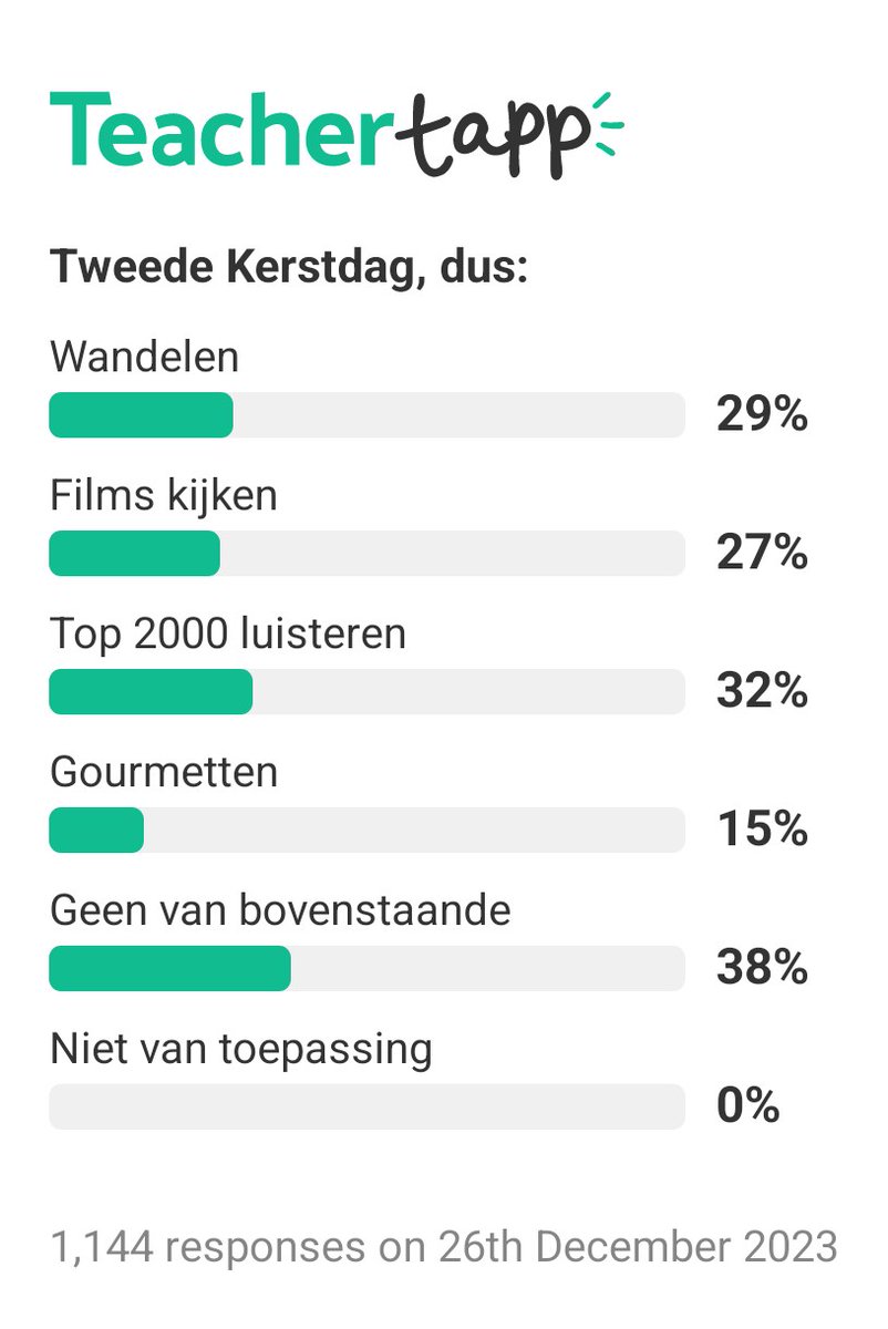 Heerlijk skiën in de zon <a href="/TeacherTappNL/">TeacherTappNL TeacherTappNL@mastodon.education</a>