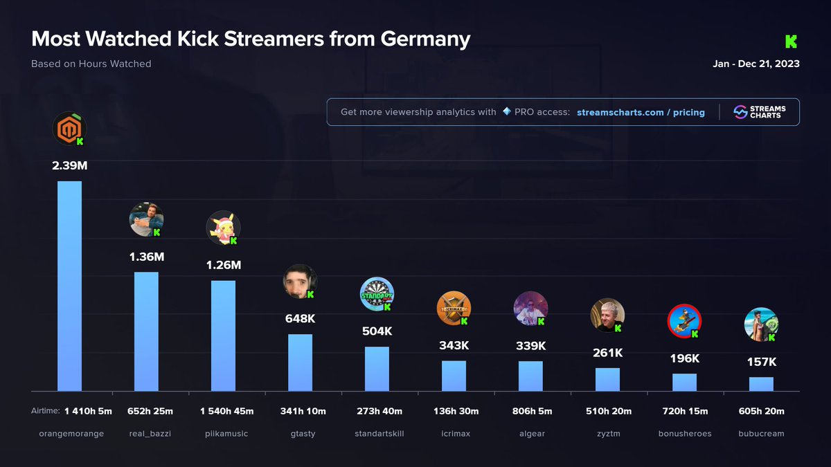 StreamsCharts's tweet photo. 🇩🇪 TOP #kick Streamers from Germany in 2023
1️⃣ @orangemorange
2️⃣ @real_bazzi
3️⃣ @NightcorePiika
4️⃣ #gtasty
5️⃣ @Standartskilll
6️⃣ @icrimax
7️⃣ #AlGear
8️⃣ @zyztmog
9️⃣ @Bonusheroes
🔟 #bubucream
More
👉 https://t.co/6ei8YQwekK https://t.co/MHE1LmkvCS