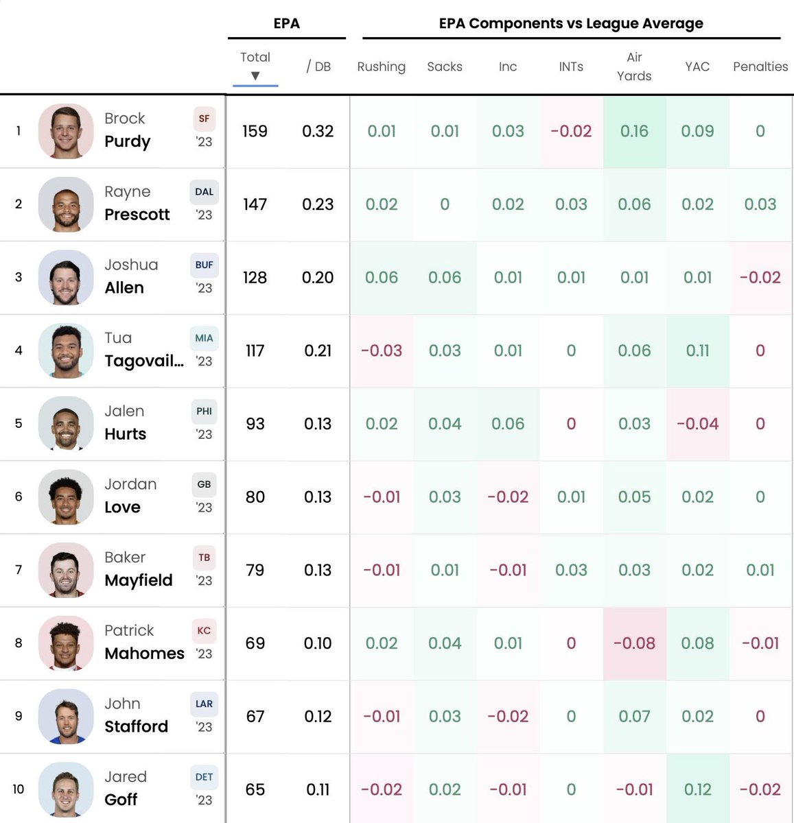 OutlawCowboyNFL's tweet photo. Dak Prescott is the only QB on this list without a single negative EPA grade in any of the 7 categories listed here.

People who run and immediately blame Dak after every Cowboys loss this season do not have a significant comprehension of the sport, period. https://t.co/D3597L136Z