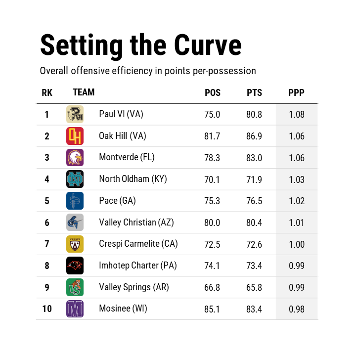 The most efficient offensive teams in high school basketball so far this season: