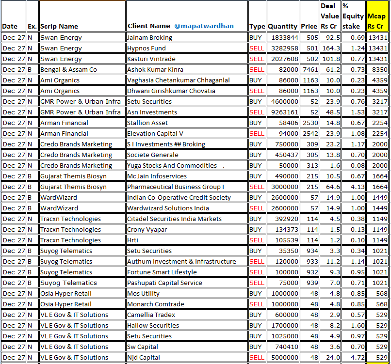 *Today's bulk /block deals* #SwanEnergy #BengalAssam #AmiOrganics #GMRPower #ArmanFinancial #CredoBrands #GujaratThemis #WardWizard #TracxnTech #Suyog #OsiaHyper #VLEGov #Starlineps #NBIInds #AVGLogistics #Droneacharya #Rajnandini #GennexLab #LKPFinance #HimachalFibres