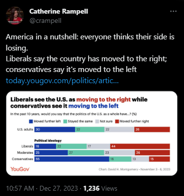 ideafaktory's tweet photo. Government, media, academia &amp; social sciences have a self-selection bias that is left-leaning. As long as conservatives (and centrists) shun whose careers, there's only one way things can move. The only question is speed.

https://t.co/UqqyMBoCUN https://t.co/eNWIWlDXde
