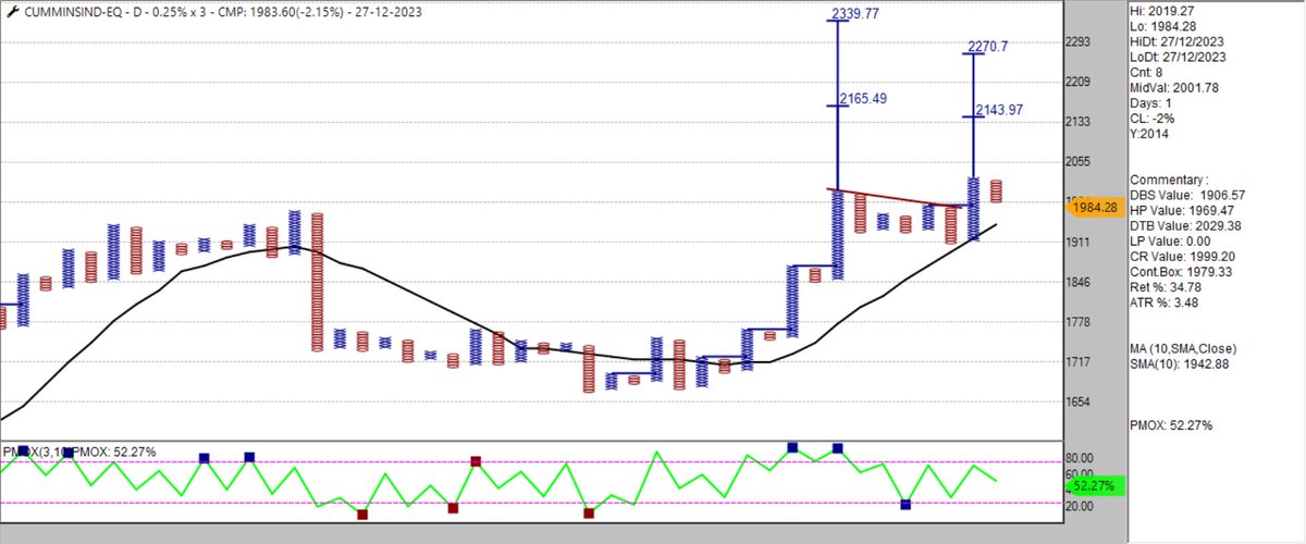 srvithal388's tweet photo. Futures
January Expiry

#COROMANDEL
#CUMMINSIND
#GNFC
#iEX 

Probable Follow Through Double Top Buy after Bullish Broadening

Low risk #Momentum opportunities 
0.25% EOD #Positional https://t.co/0vyozwcJ1R