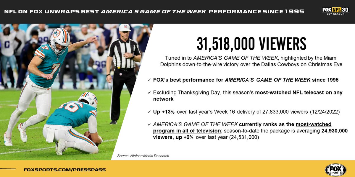 NFL_DovKleiman's tweet photo. NFL Ratings: The #Dolphins-#Cowboys game on FOX had 31.5 million viewers.

The AMERICA'S GAME OF THE WEEK currently ranks as the most-watched program in all of television since 1995.