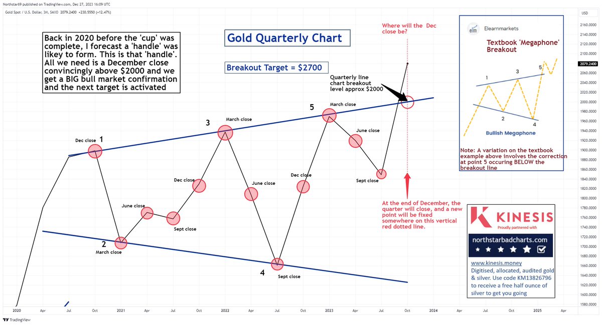 NorthstarCharts's tweet photo. IF gold closes convincingly above $2000 in 2 days time, the final stage of the forecast I issued back in 2019 will be here.  #preciousmetals #Gold #Silver