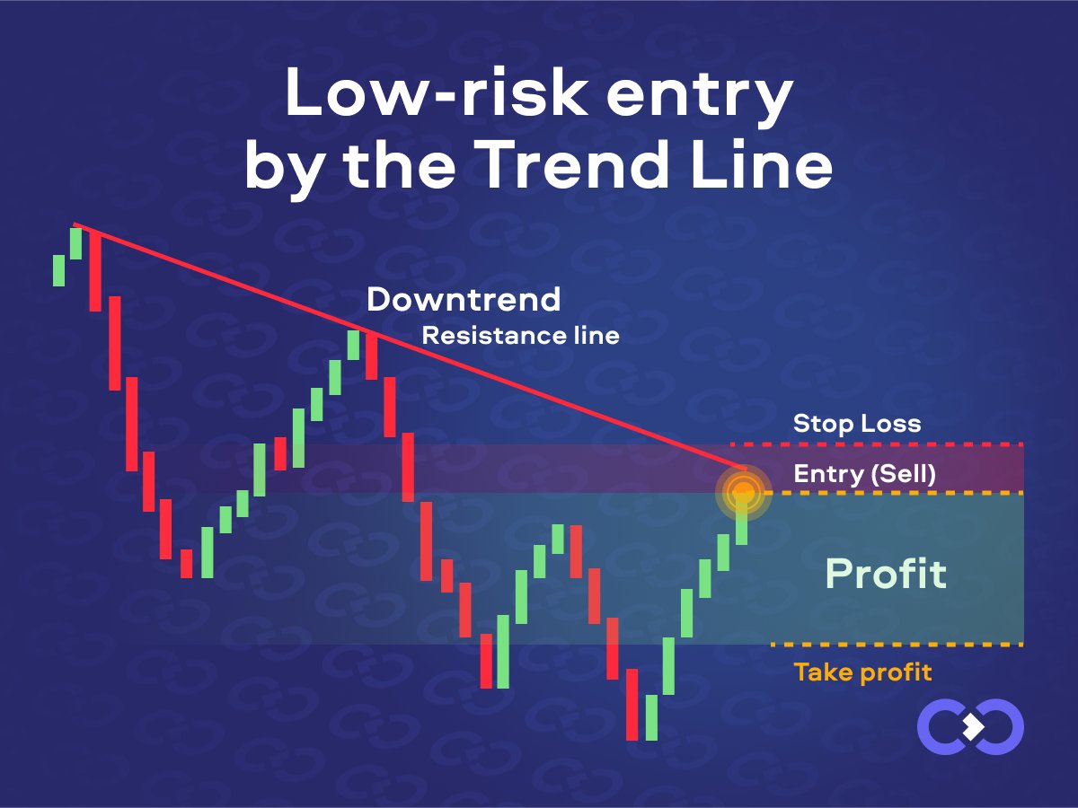 ExexCom's tweet photo. Trend lines act as a map guiding us to find entry points into the market with minimal risk. They reflect the price direction, helping identify moments when a trend is maintained or altered.

Understanding that trend lines not only indicate direction but… https://t.co/8c868SGs5O https://t.co/zdiZ92QYRV