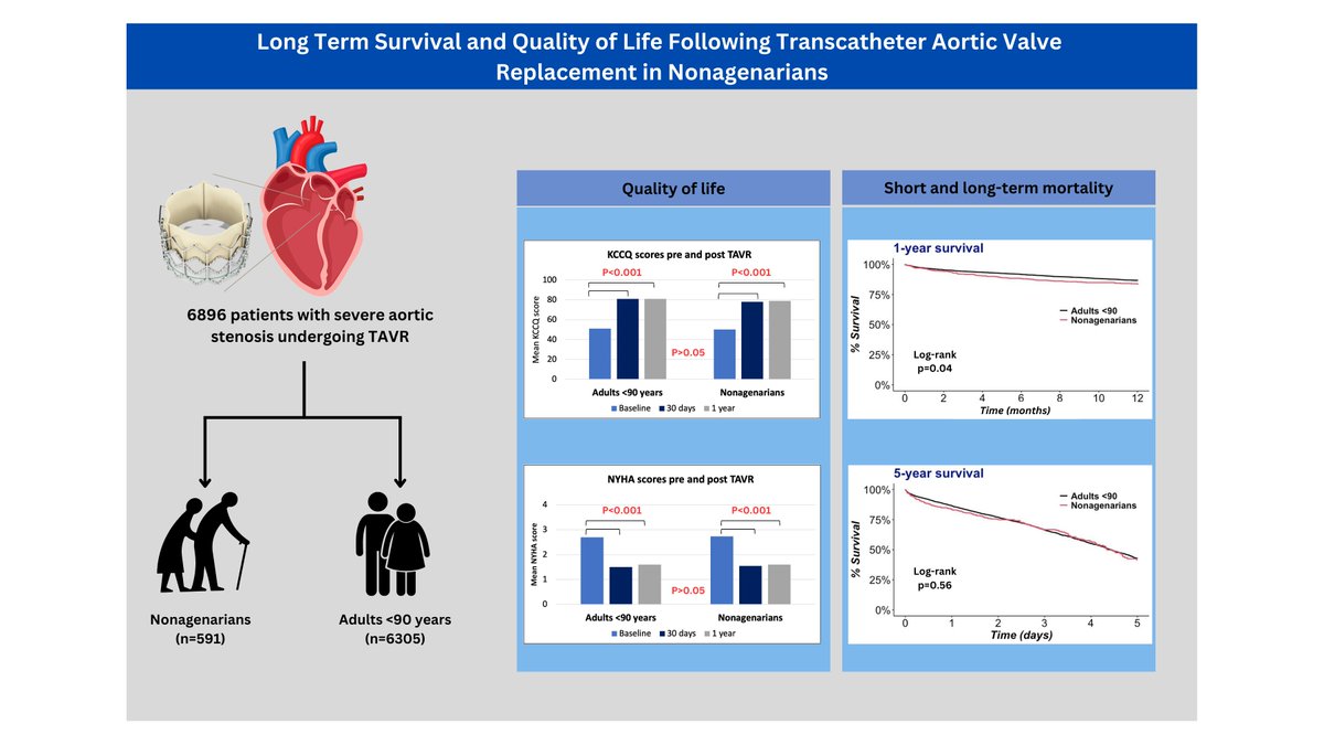 Check out our new 📜 @AmJCardio on long term survival and QOL in nonagenarians post #TAVR compared to adults <90 years🫀 ↔️ Mortality at 5-years Similar ⬆️ in KCCQ & ⬇️ NYHA at 1-year @BeaumontCards @BeaumontHealth #CardioTwitter #CardioEd @TAVRBot sciencedirect.com/science/articl…