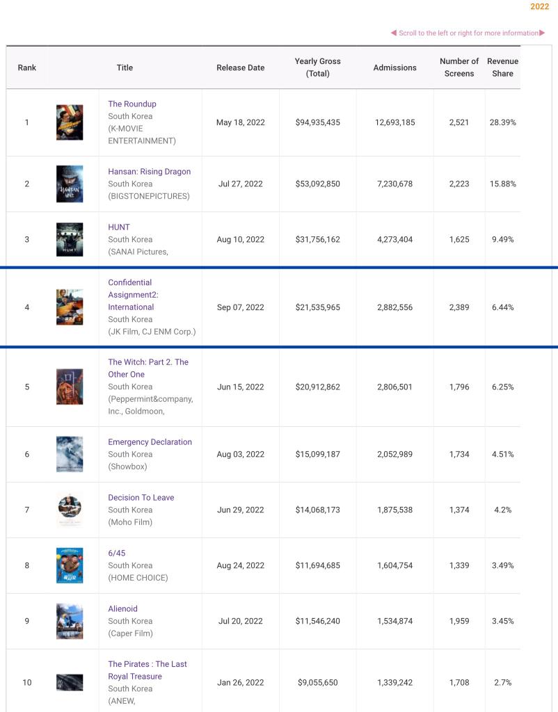 [220912] Within less than a week, #ConfidentialAssignment2 #공조2 enters TOP 10 highest grossing films (by admissions) in South Korea this year. 

#4 Korean movies
#6 All movies

#YoonA #HyunBin #DanielHenney 
#YooHaeJin #JinSeonKyu #공조2