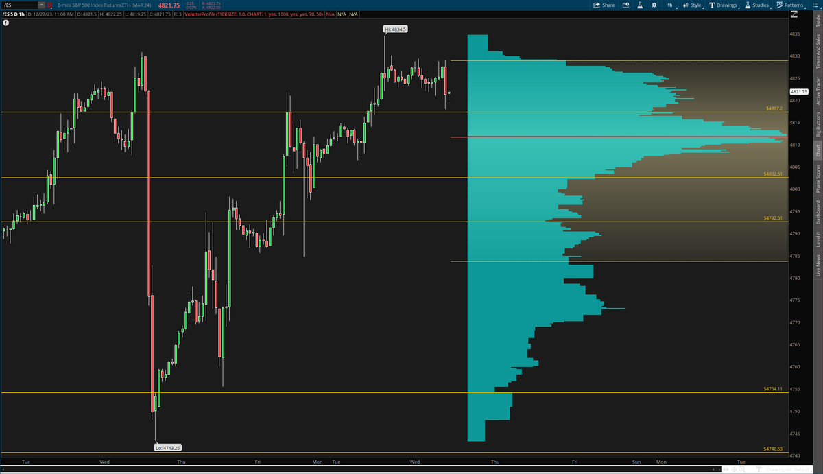 TickerWizards's tweet photo. #ES_F 

Key supports at 4817, 4803, 4793. https://t.co/yu3PbuTmsy