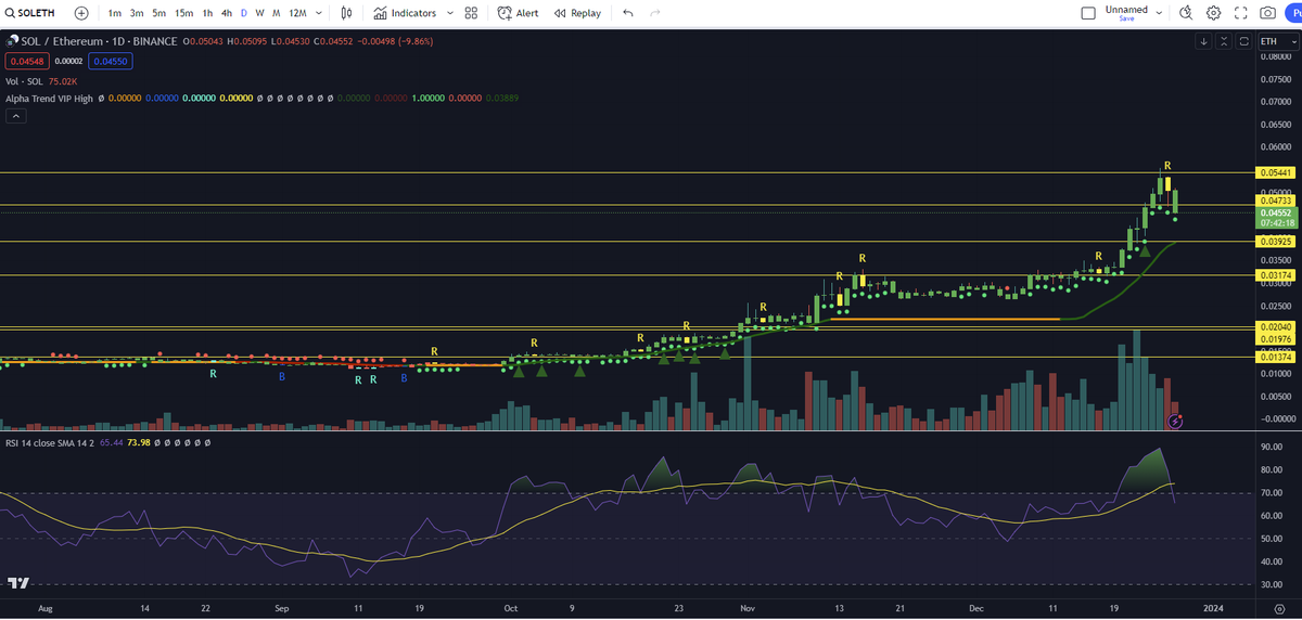 $SOLETH finally getting some relief