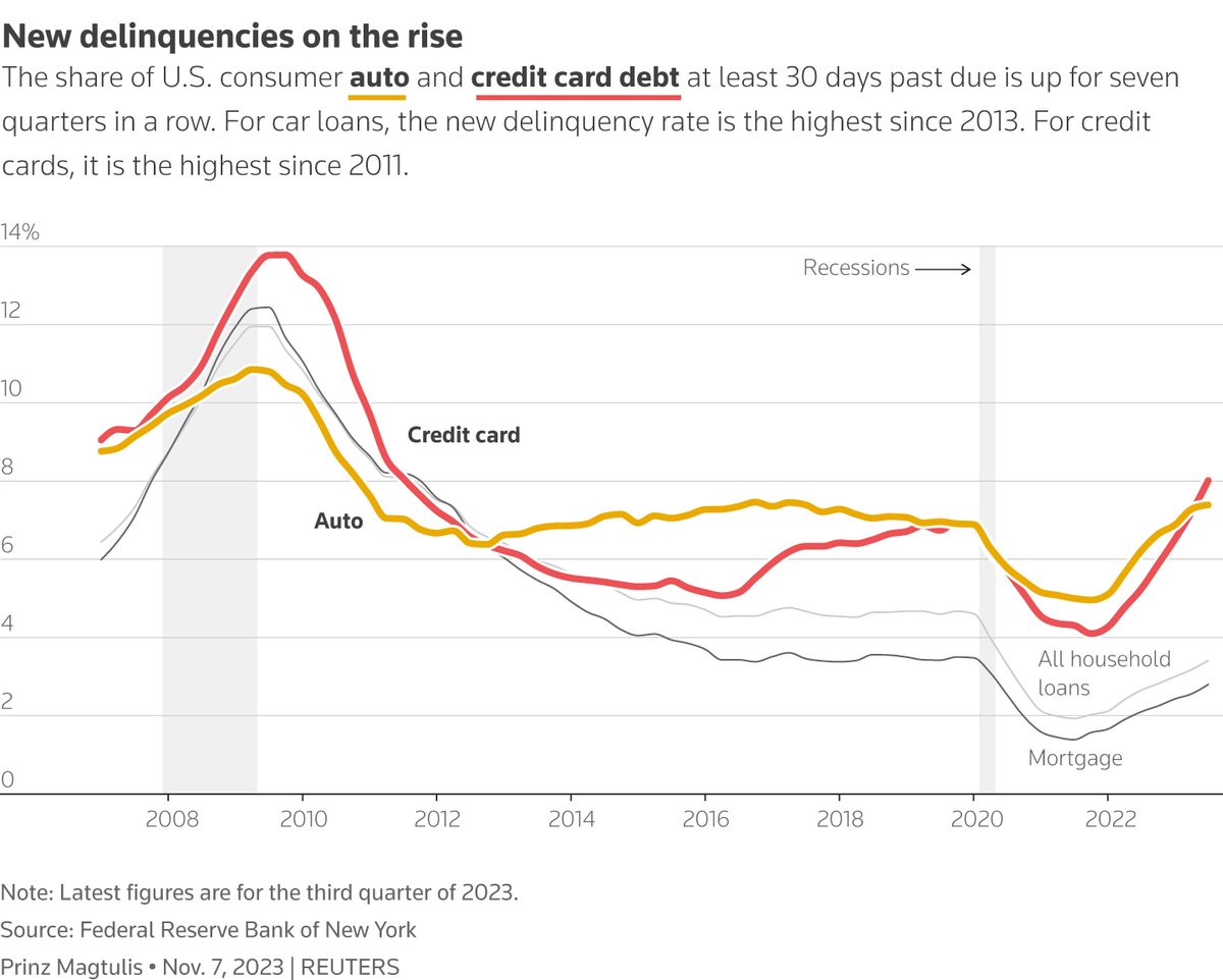 🛍️🚫💳 A rapidly growing number of Americans are falling behind on their auto loans and credit cards.   Just wait until all those Christmas charges hit their credit card statement. Yikes!   

#DebtFree #debtfreedom #financialfreedom #DebtFreeLife #NoMoreDebt #DebtSolutions