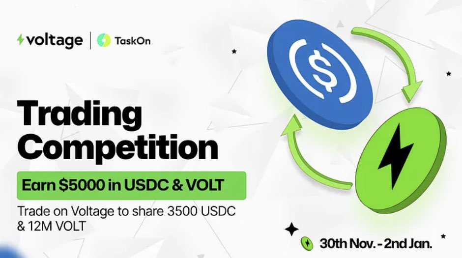 Voltage_Updates's tweet photo. Happy Holidays #VoltFam 🎁 

As 2023 comes to an end, there is only a few more days to participate in the @voltfinance trading competition! ⏱ 

Everything you need to know here 👇
https://t.co/ML4hvacELU

Don’t delay! The competition ends on January 2nd 🗓 https://t.co/vPGujLmyt4