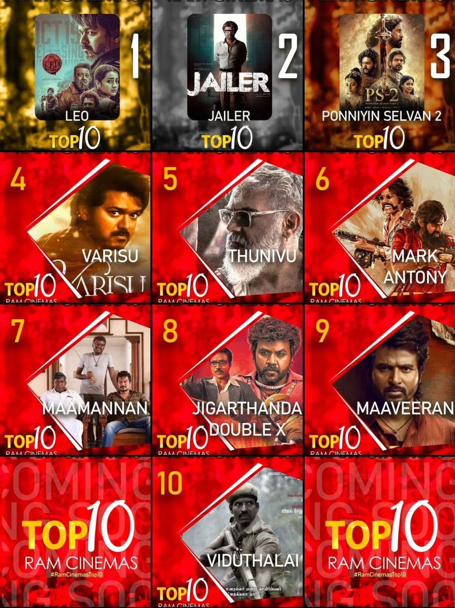 #RamCinemasTop10 2023 List

1. #Leo
2. #Jailer 
3. #PonniyinSelvan2
4. #Varisu
5. #Thunivu 
6. #MarkAntony 
7. #Maamannan 
8. #JigarthandaDoubleX
9. #Maaveeran 
10. #Viduthalai Part1

Advance Happy New Year Folks 🤗