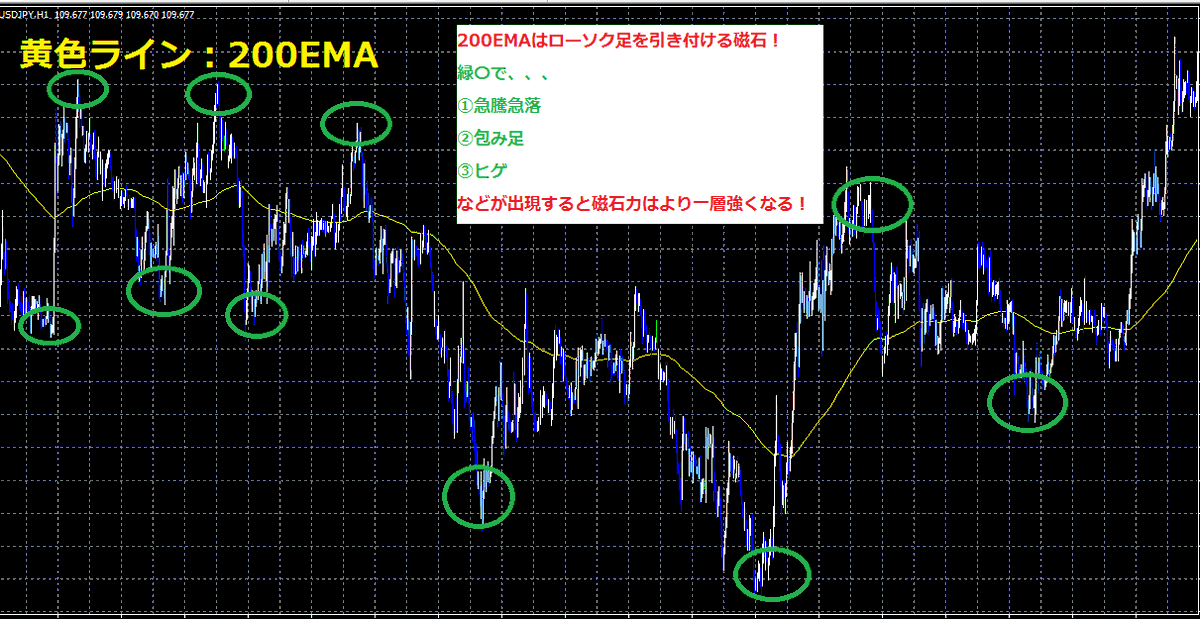 JO0sthSYpVRt2hn's tweet photo. ◎レンジ相場での200EMA磁石理論

200EMAは磁石！
だから、200EMAは
ローソク足を食っ付ける力がある！

そして、200EMAと大きく乖離した所で、
①包み足
②ヒゲ
などが出現すると200EMAの磁石力が強くなる。

この考え方は、、、
単純だと思われがちだが、マジで使える考え方だよ！ https://t.co/BNjnUN4EVl